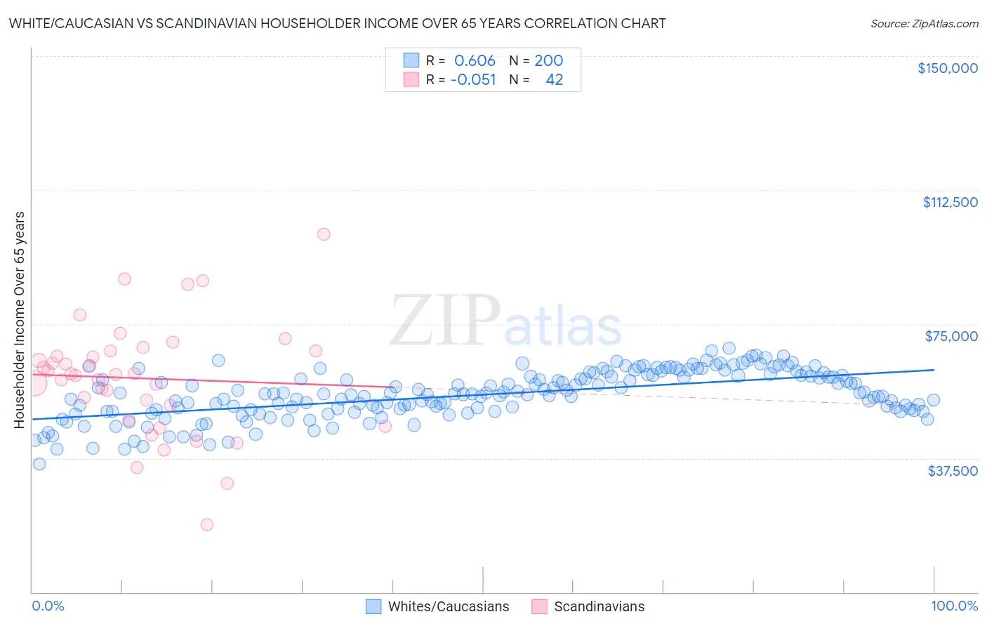 White/Caucasian vs Scandinavian Householder Income Over 65 years