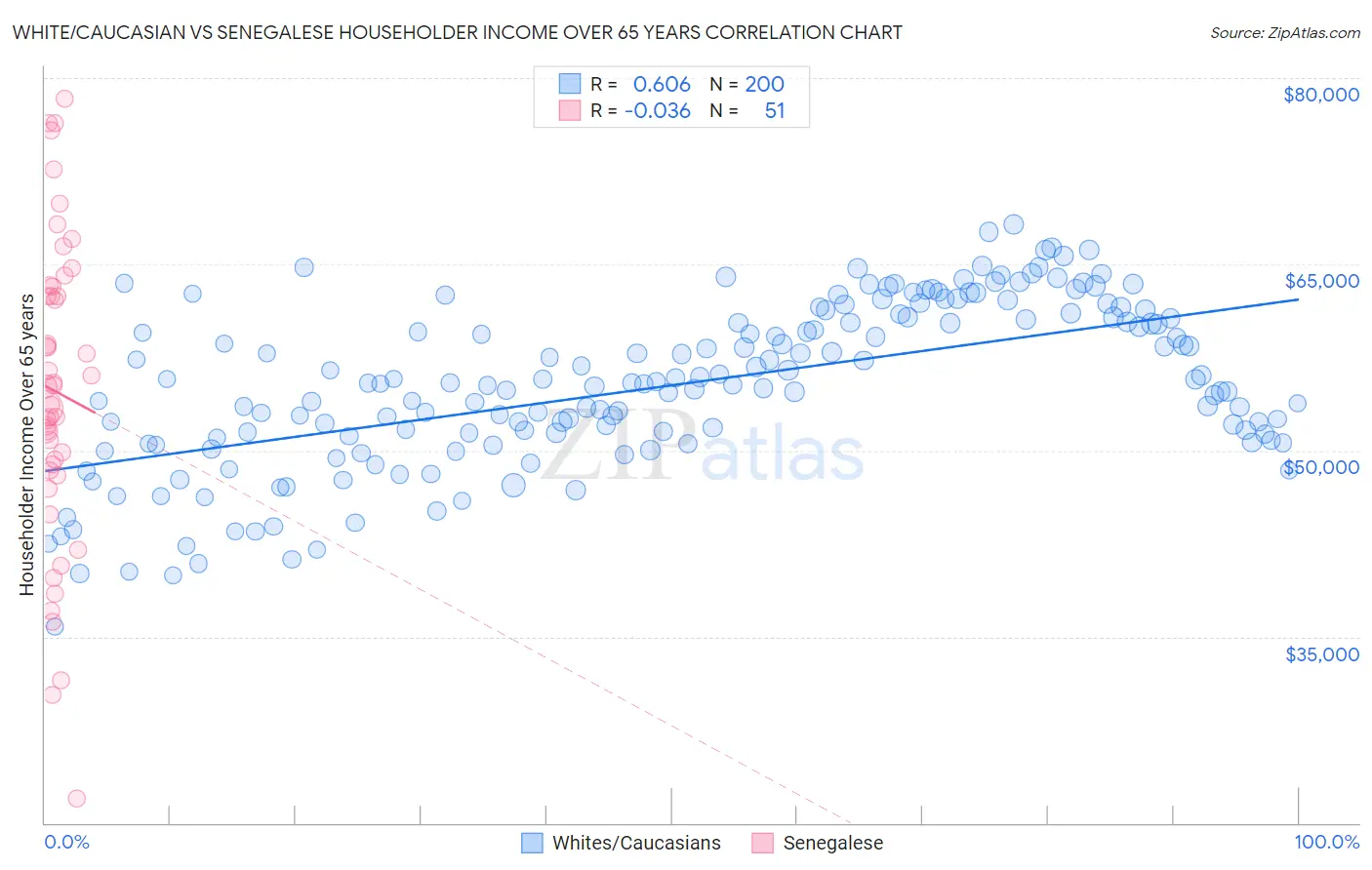 White/Caucasian vs Senegalese Householder Income Over 65 years
