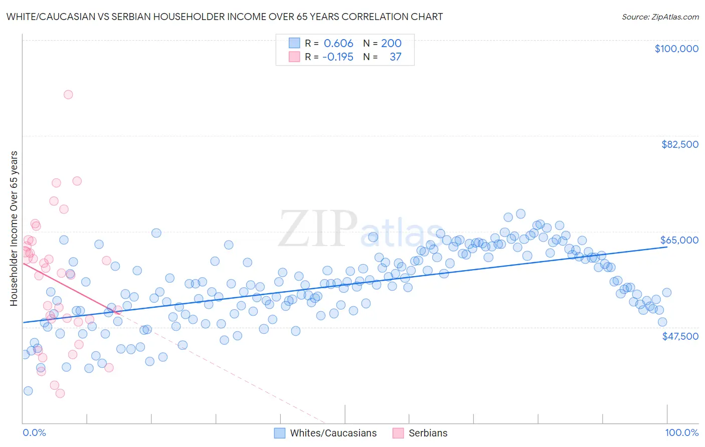 White/Caucasian vs Serbian Householder Income Over 65 years