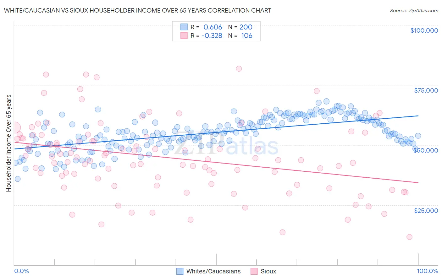White/Caucasian vs Sioux Householder Income Over 65 years