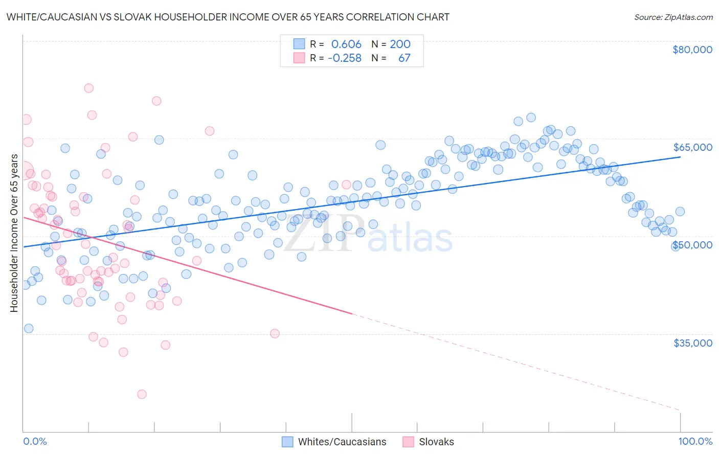 White/Caucasian vs Slovak Householder Income Over 65 years