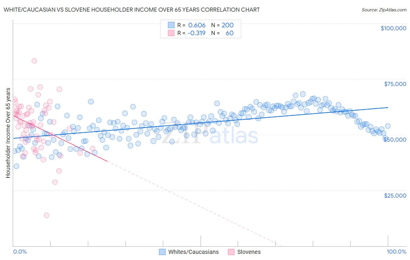 White/Caucasian vs Slovene Householder Income Over 65 years
