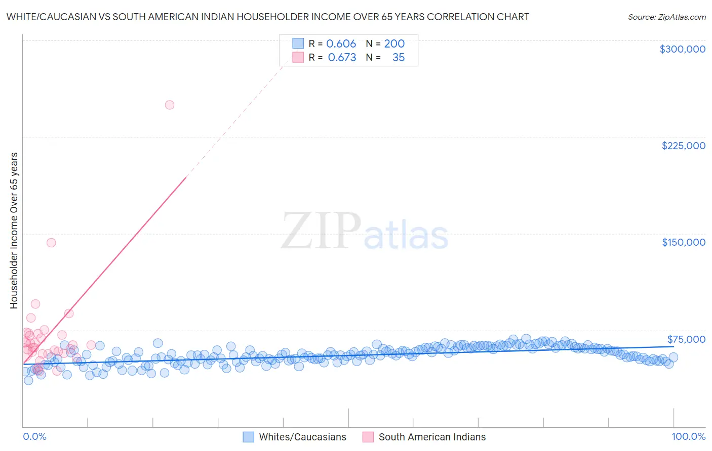 White/Caucasian vs South American Indian Householder Income Over 65 years
