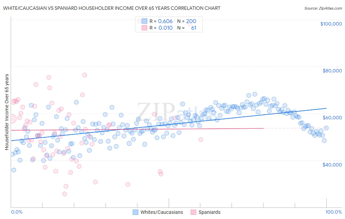White/Caucasian vs Spaniard Householder Income Over 65 years