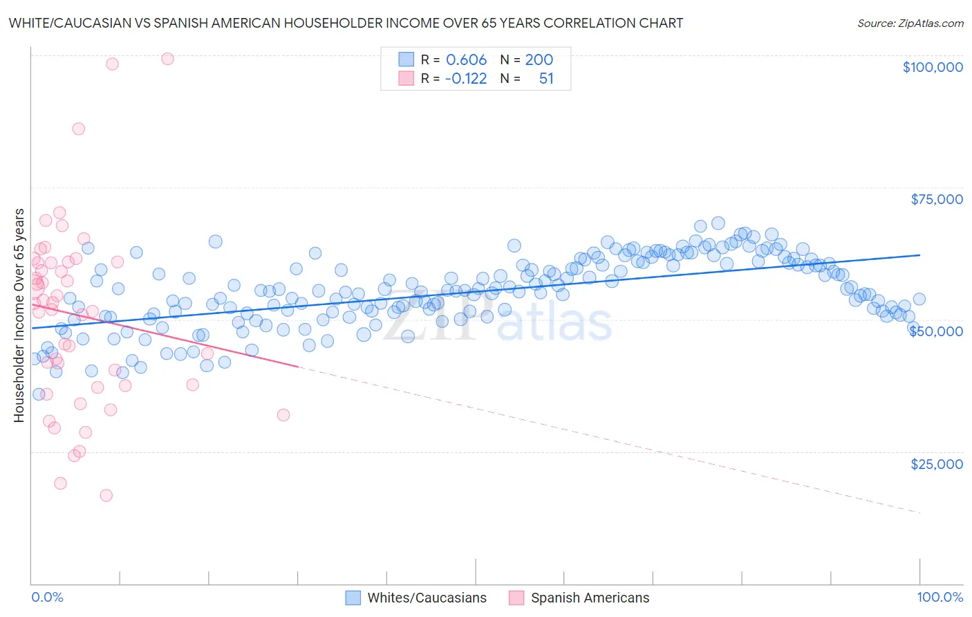 White/Caucasian vs Spanish American Householder Income Over 65 years