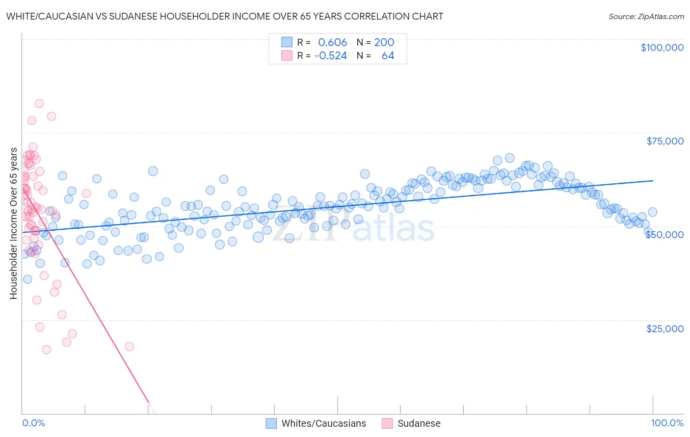White/Caucasian vs Sudanese Householder Income Over 65 years
