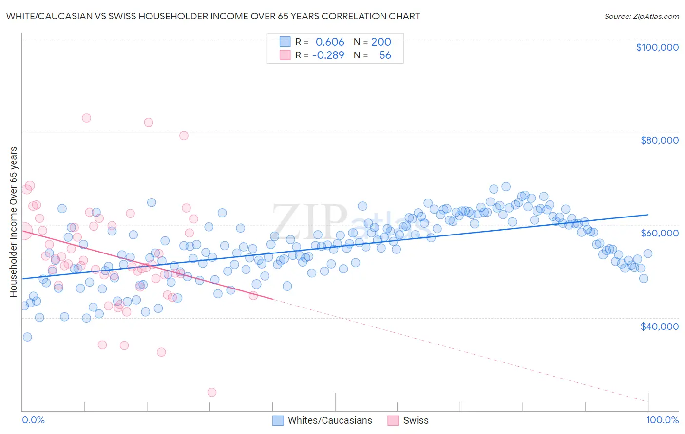 White/Caucasian vs Swiss Householder Income Over 65 years