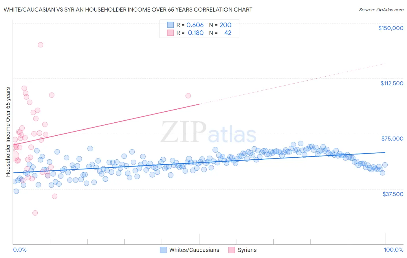 White/Caucasian vs Syrian Householder Income Over 65 years