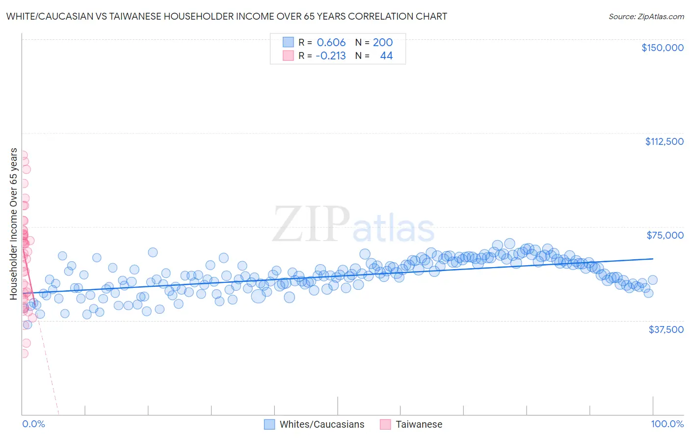 White/Caucasian vs Taiwanese Householder Income Over 65 years