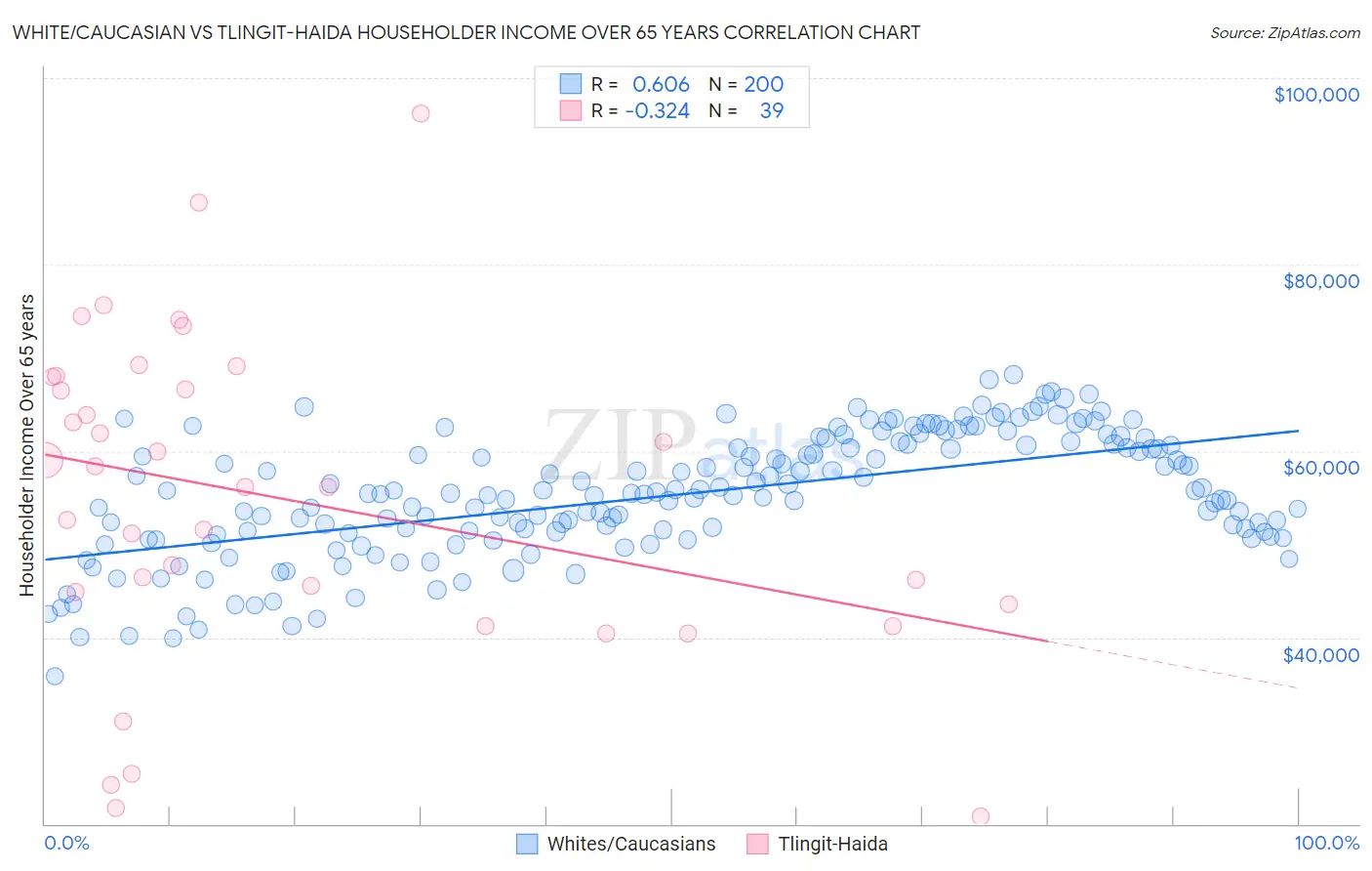 White/Caucasian vs Tlingit-Haida Householder Income Over 65 years