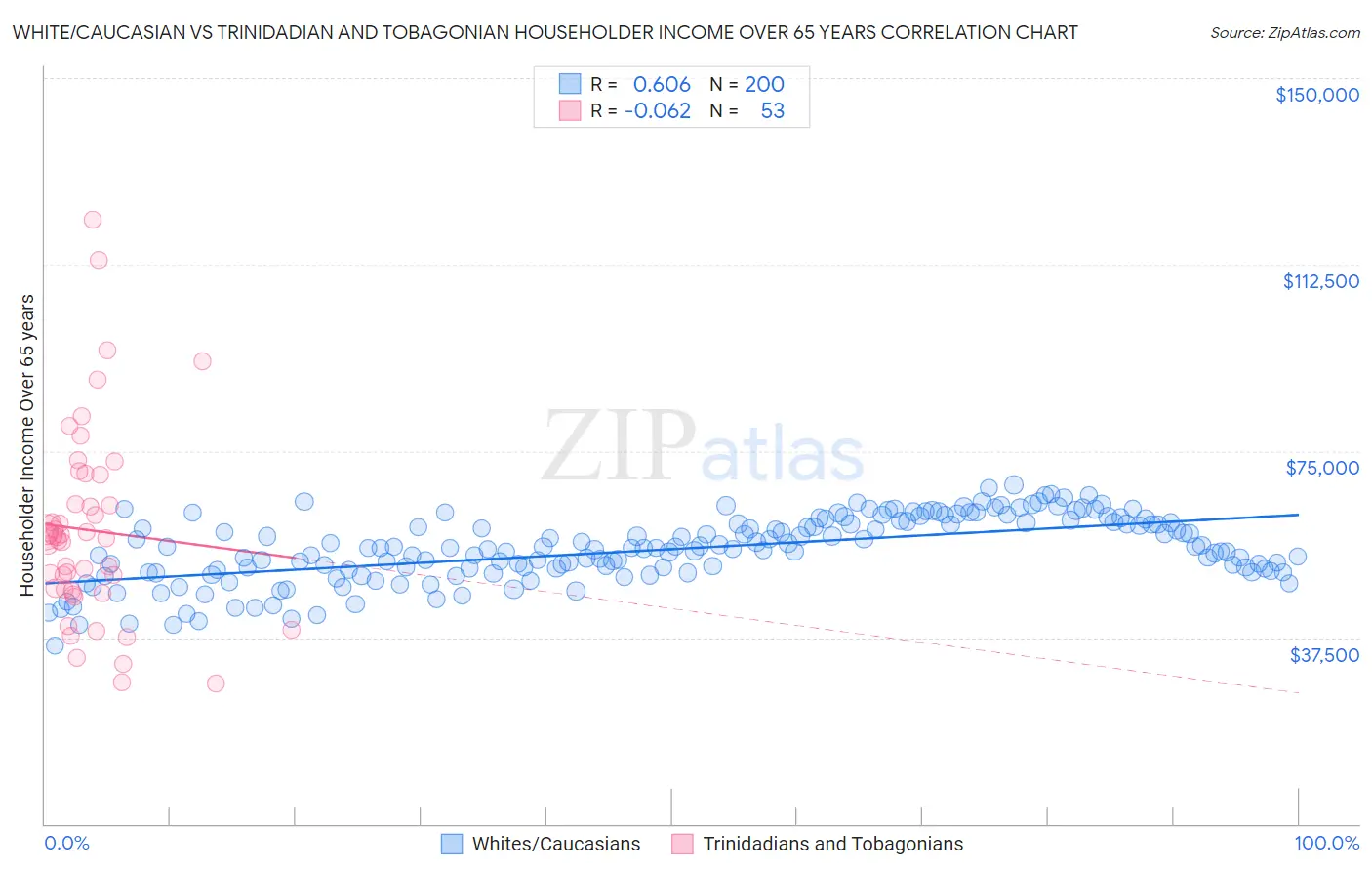 White/Caucasian vs Trinidadian and Tobagonian Householder Income Over 65 years