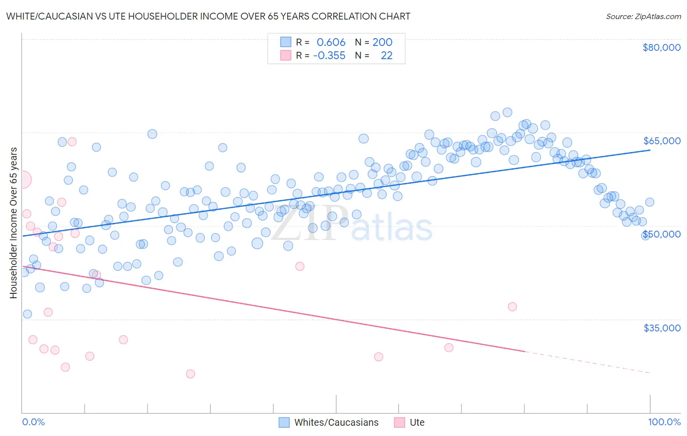 White/Caucasian vs Ute Householder Income Over 65 years