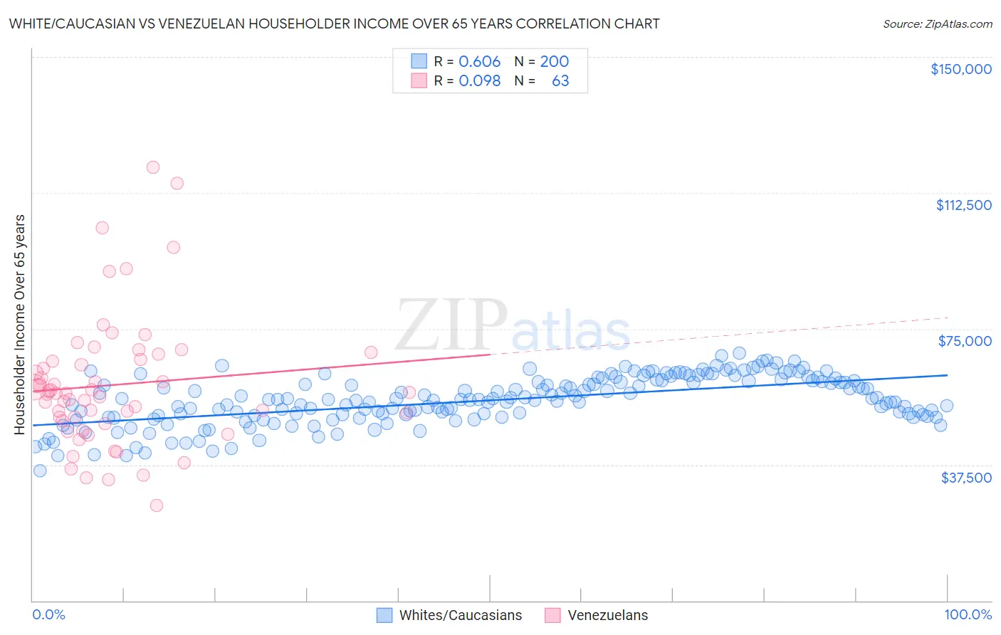 White/Caucasian vs Venezuelan Householder Income Over 65 years