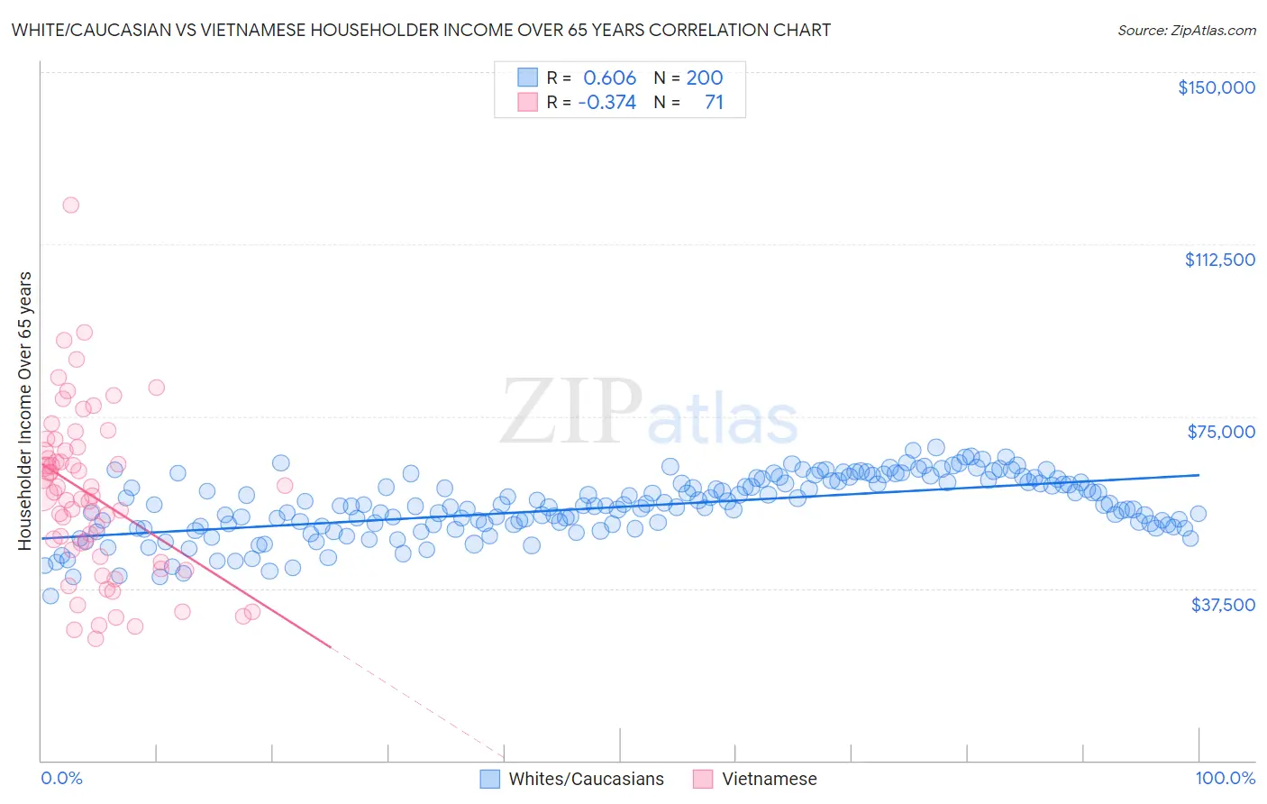 White/Caucasian vs Vietnamese Householder Income Over 65 years