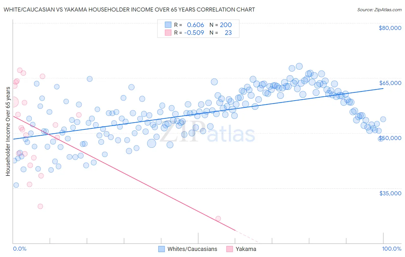 White/Caucasian vs Yakama Householder Income Over 65 years