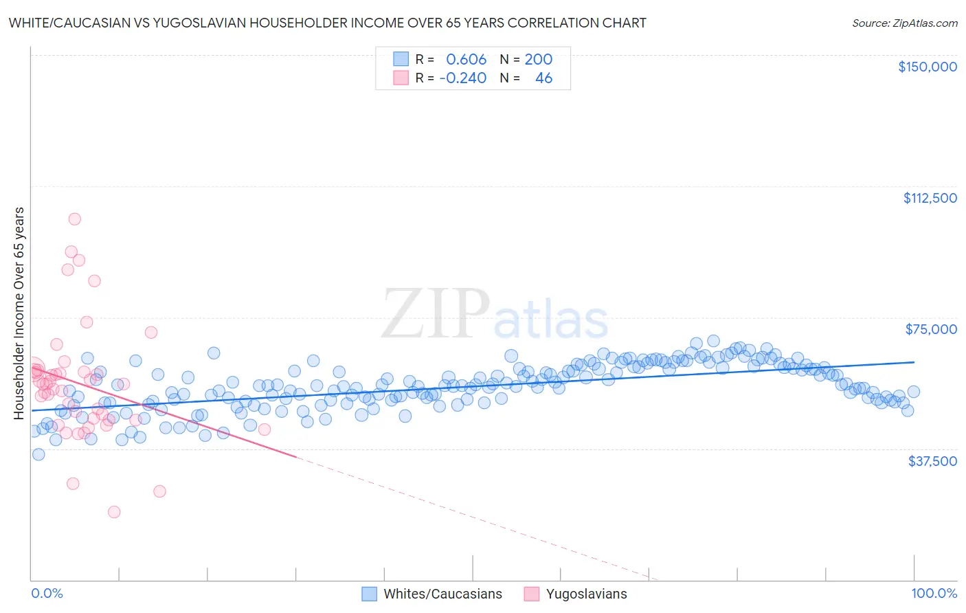 White/Caucasian vs Yugoslavian Householder Income Over 65 years
