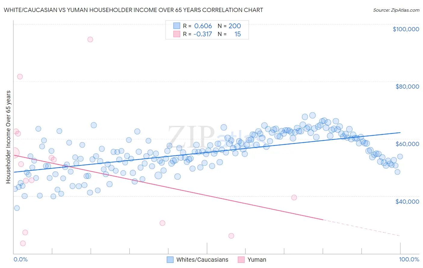 White/Caucasian vs Yuman Householder Income Over 65 years