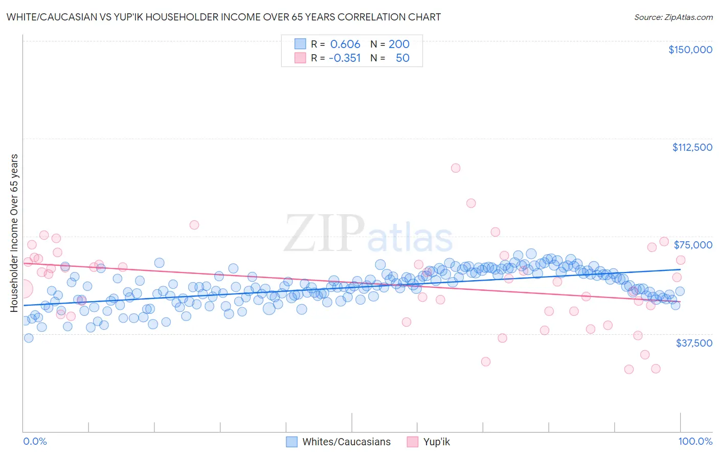 White/Caucasian vs Yup'ik Householder Income Over 65 years