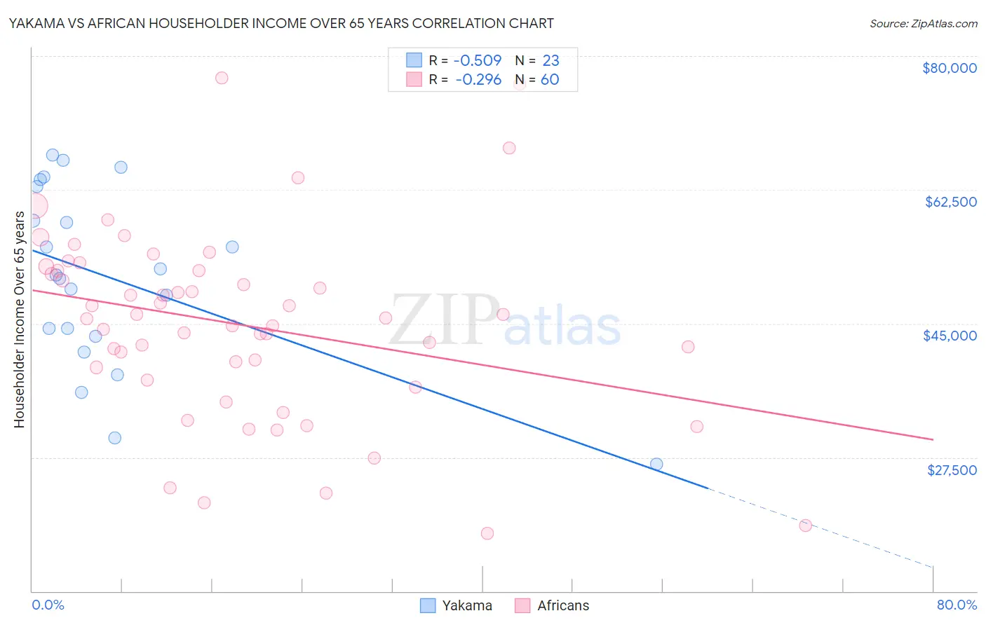 Yakama vs African Householder Income Over 65 years