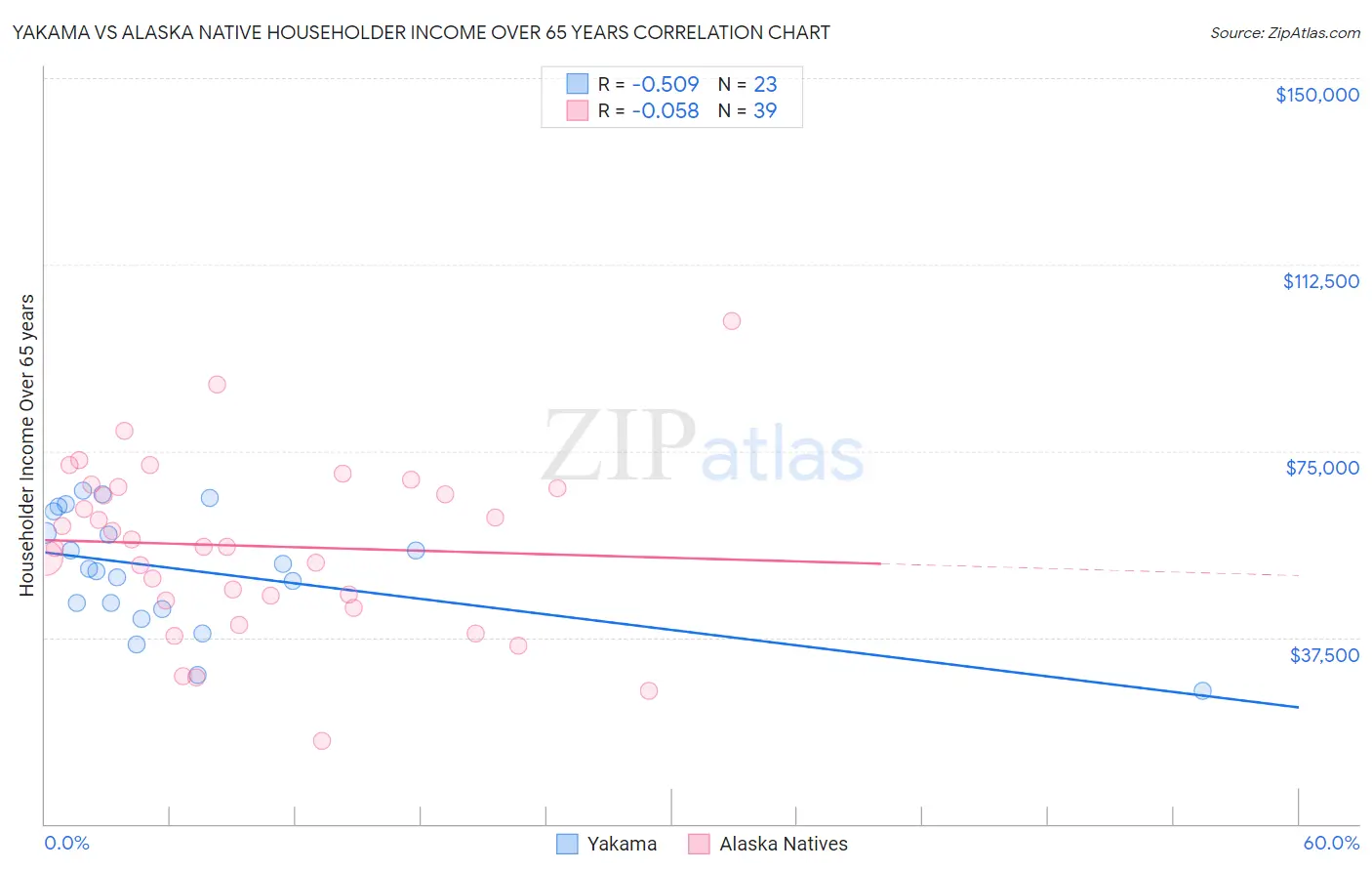 Yakama vs Alaska Native Householder Income Over 65 years
