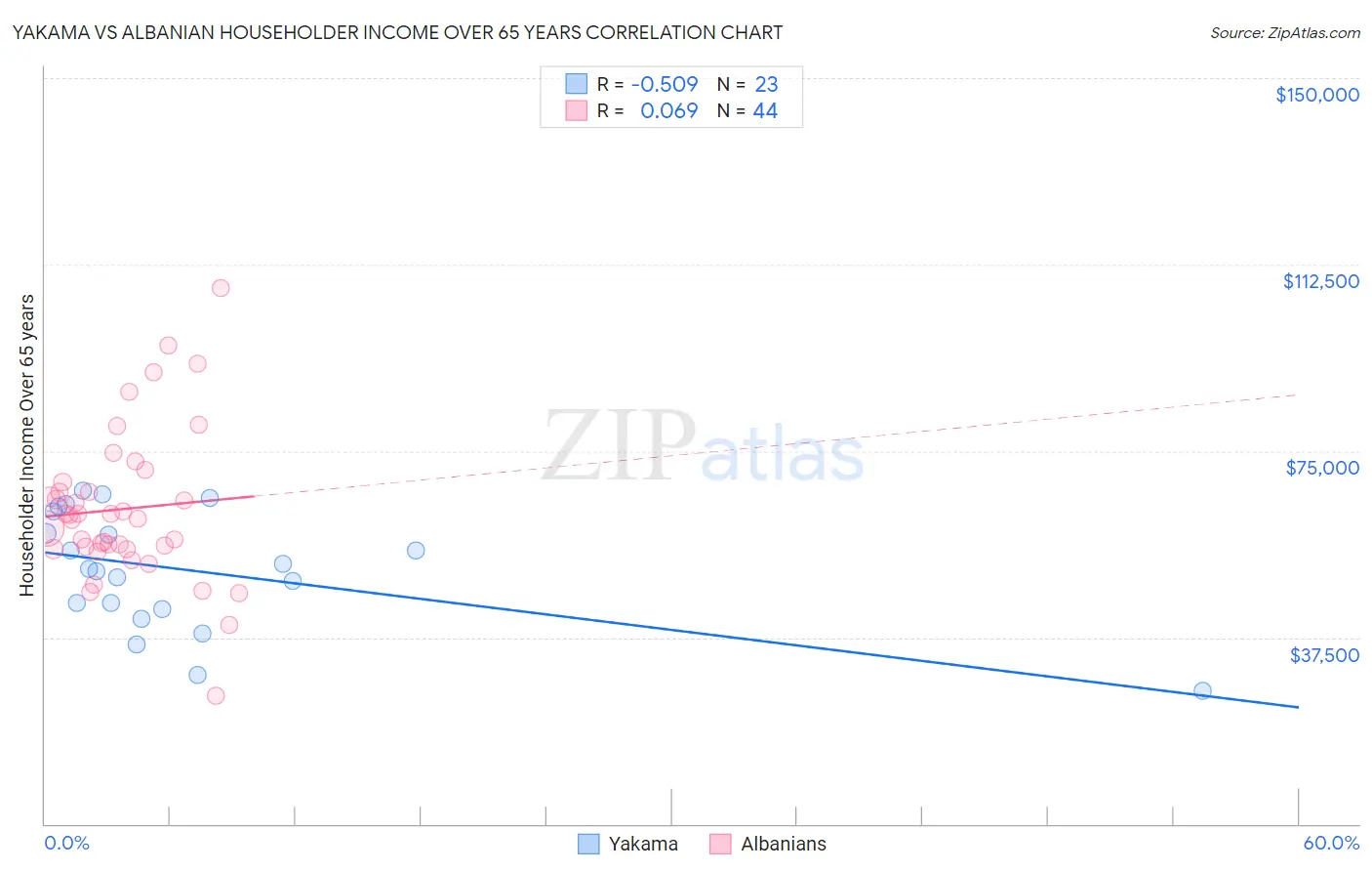 Yakama vs Albanian Householder Income Over 65 years