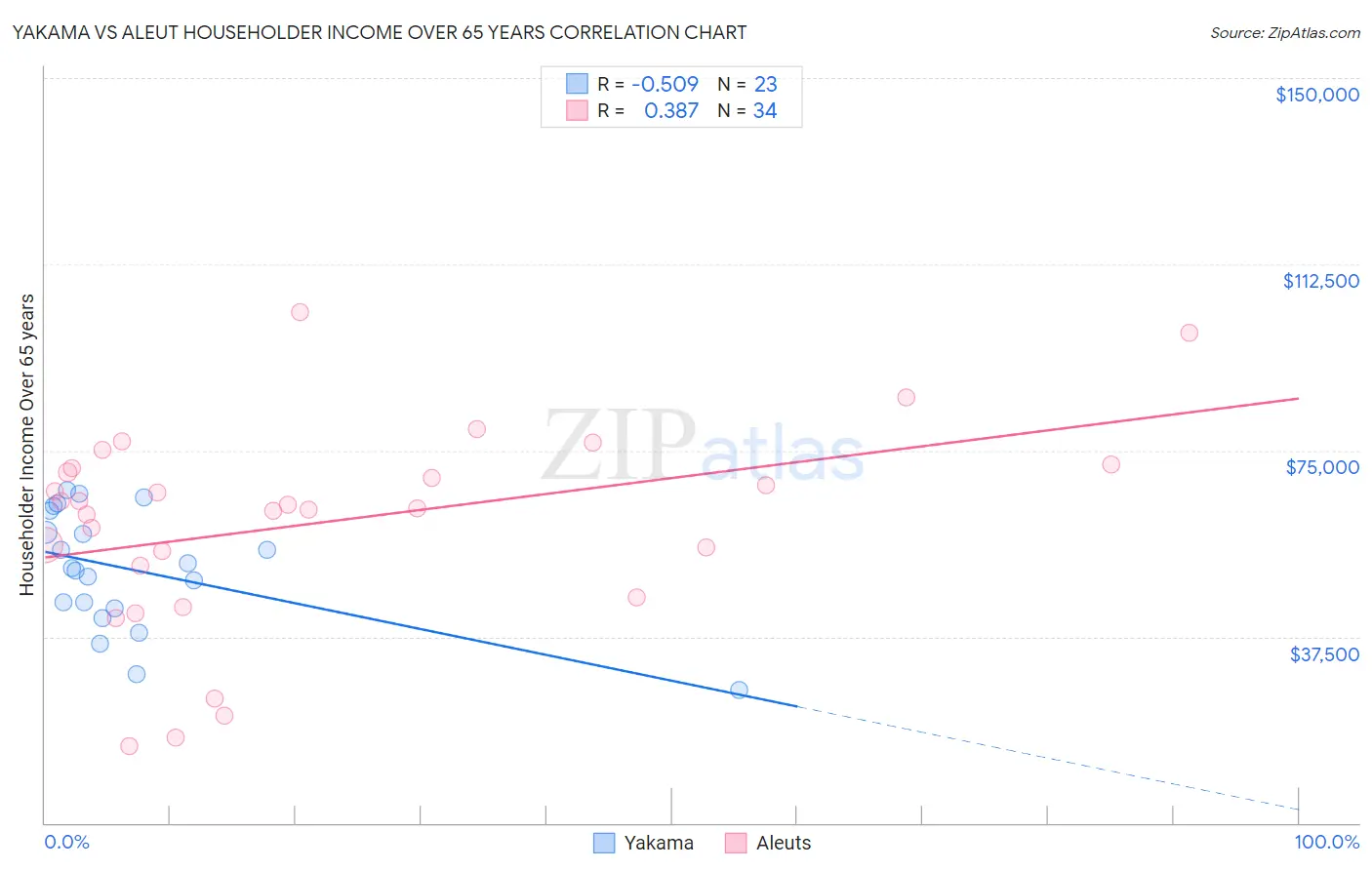 Yakama vs Aleut Householder Income Over 65 years