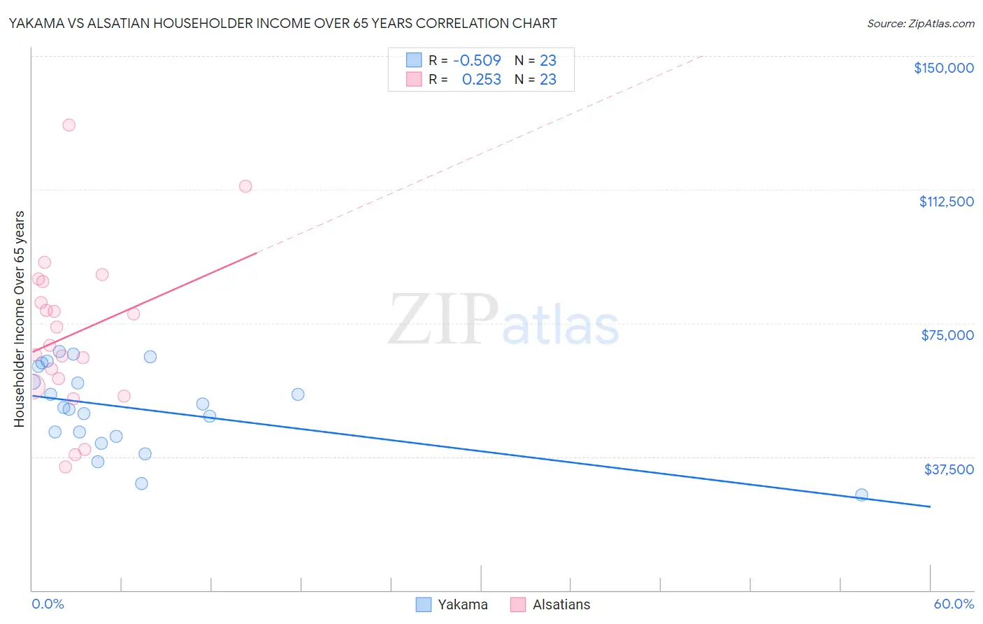 Yakama vs Alsatian Householder Income Over 65 years