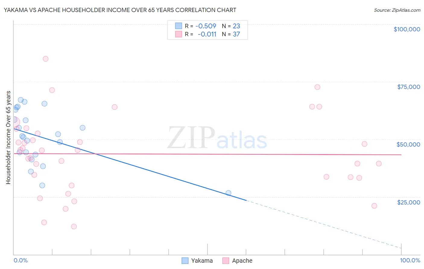 Yakama vs Apache Householder Income Over 65 years