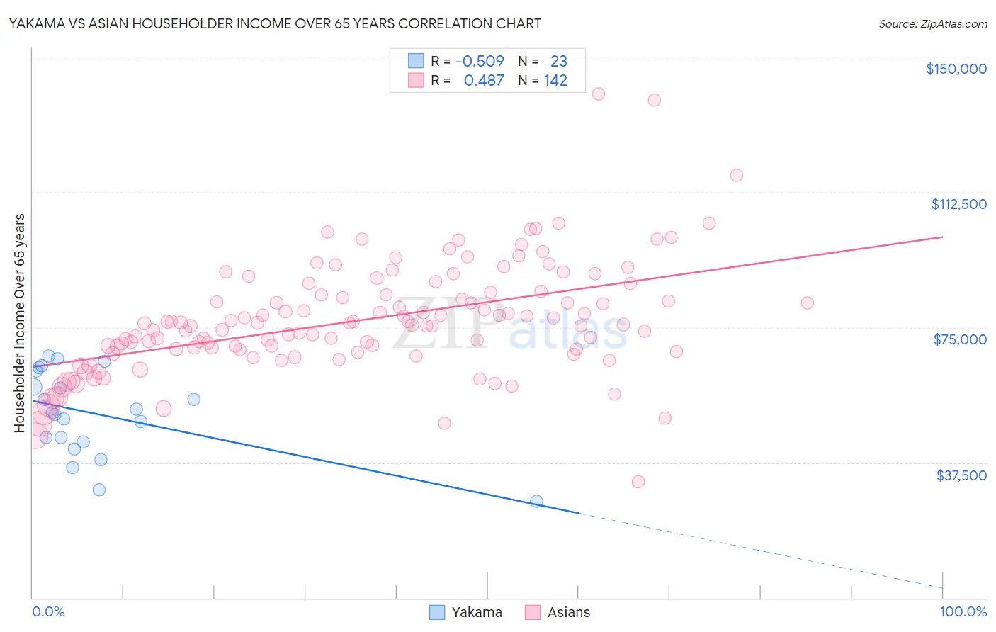 Yakama vs Asian Householder Income Over 65 years