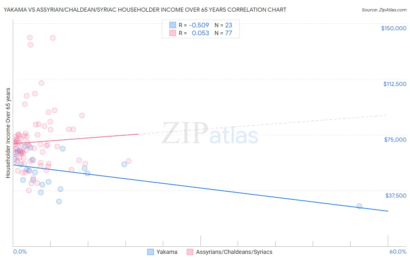 Yakama vs Assyrian/Chaldean/Syriac Householder Income Over 65 years