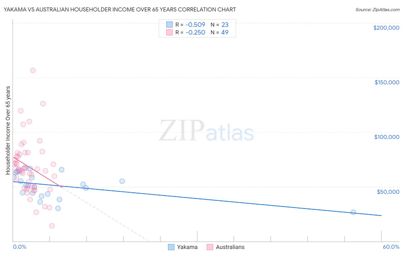 Yakama vs Australian Householder Income Over 65 years