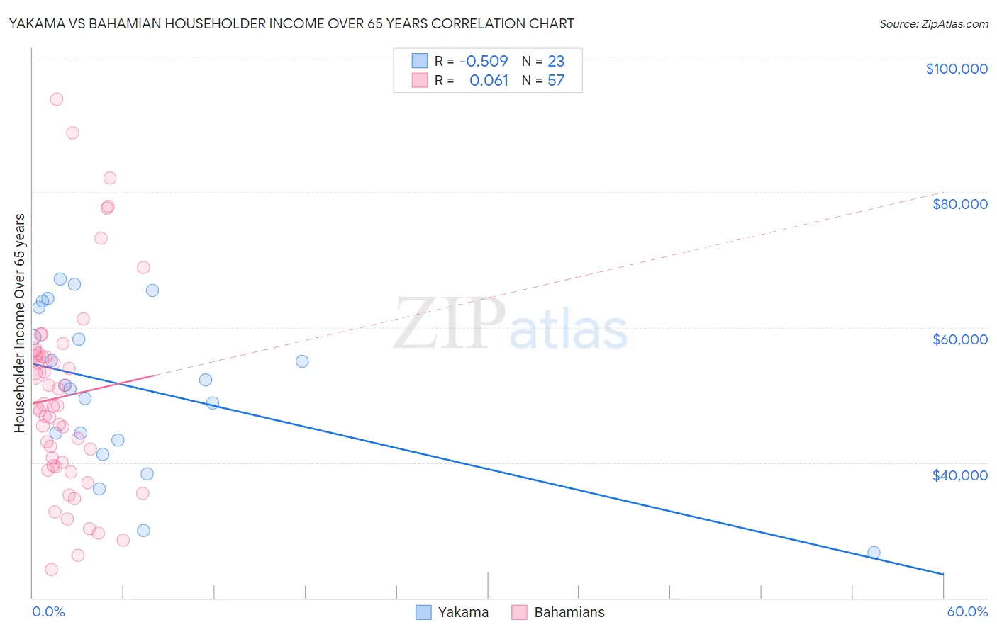 Yakama vs Bahamian Householder Income Over 65 years