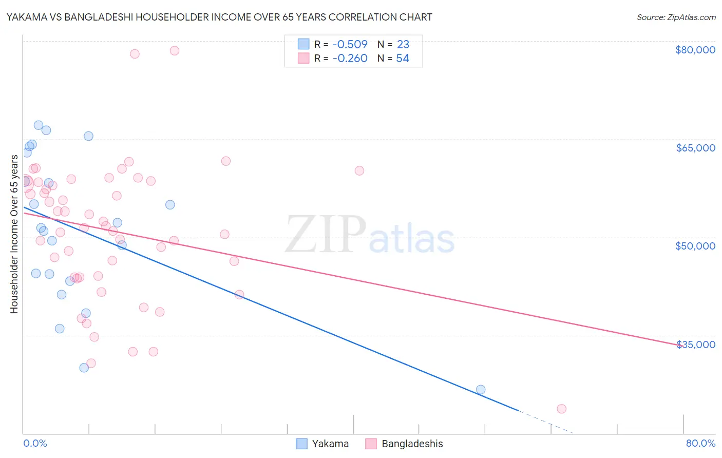 Yakama vs Bangladeshi Householder Income Over 65 years