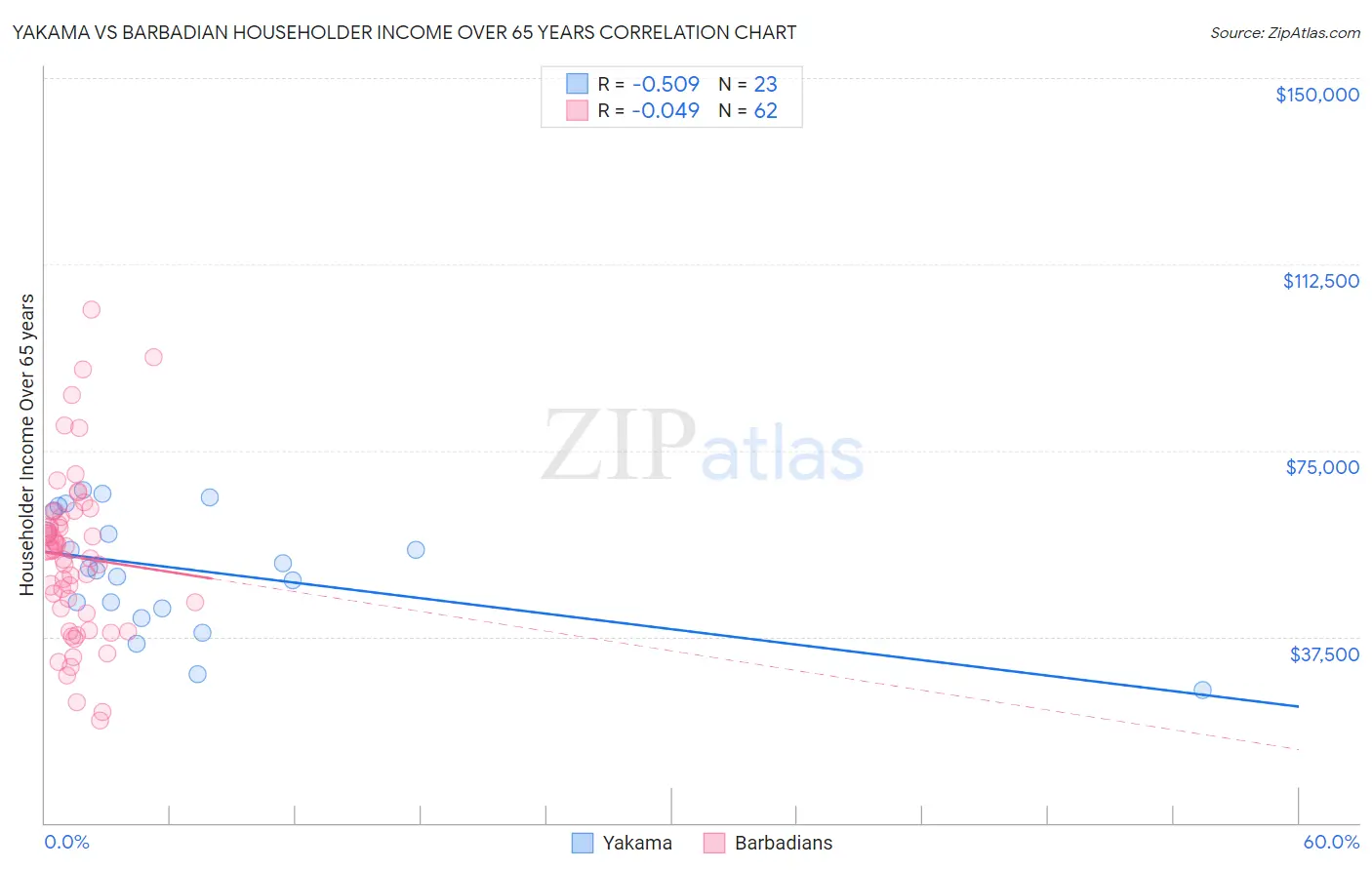 Yakama vs Barbadian Householder Income Over 65 years