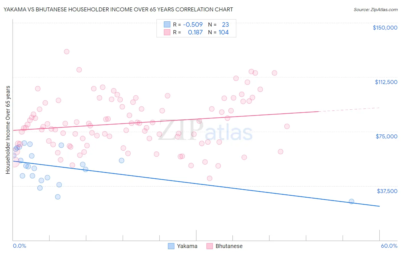 Yakama vs Bhutanese Householder Income Over 65 years
