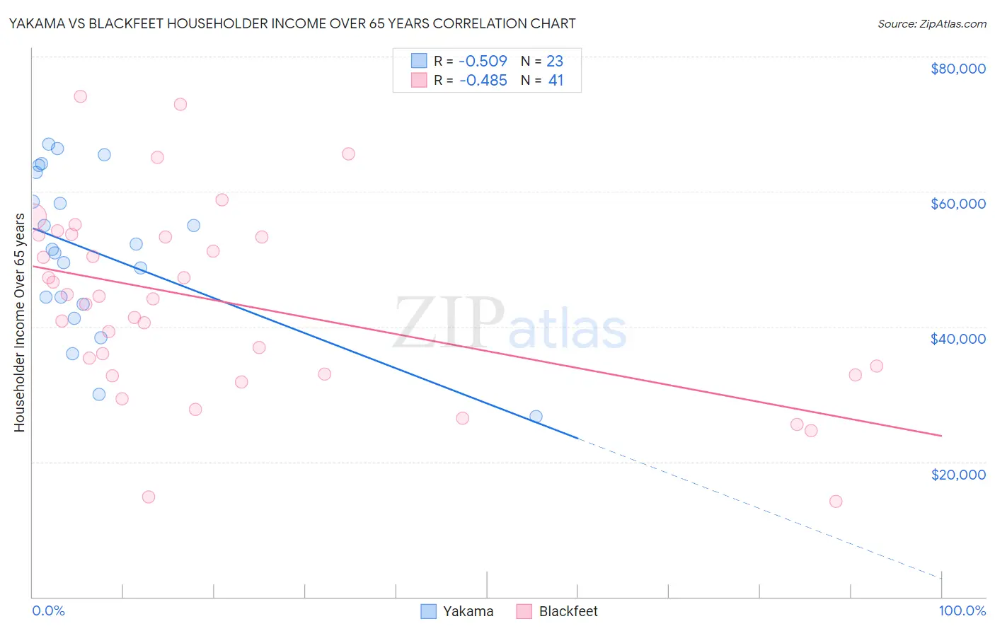 Yakama vs Blackfeet Householder Income Over 65 years