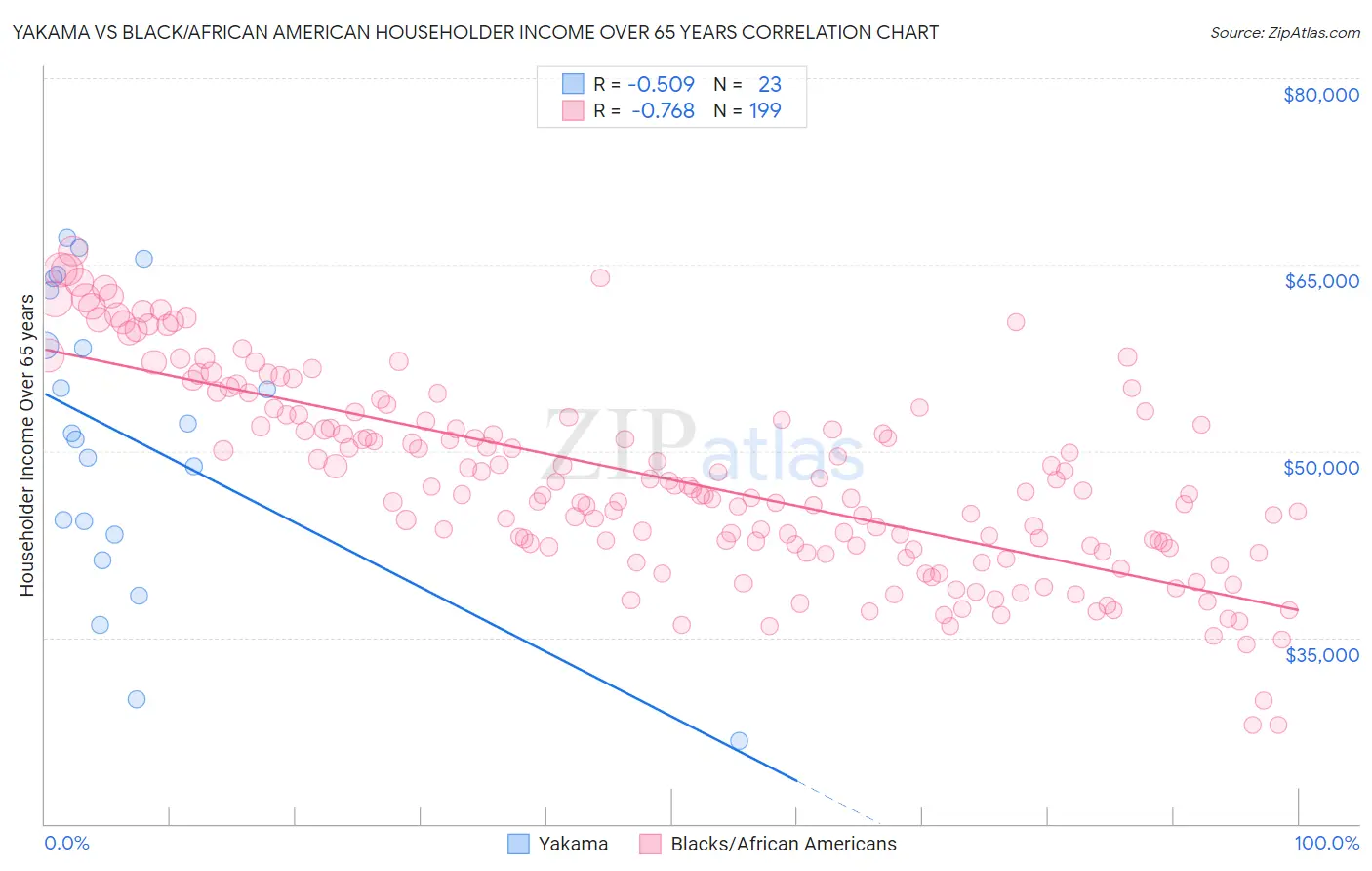 Yakama vs Black/African American Householder Income Over 65 years