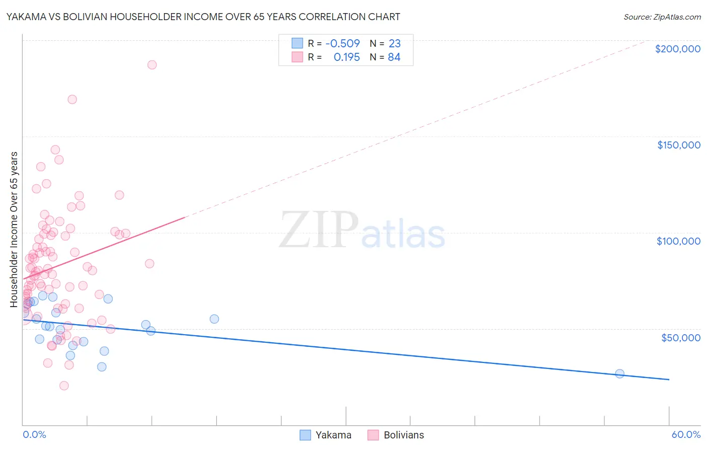Yakama vs Bolivian Householder Income Over 65 years