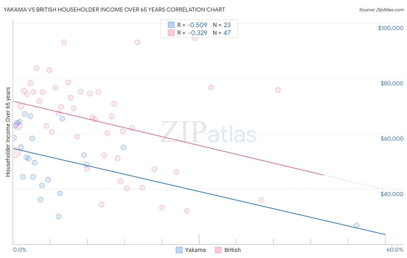 Yakama vs British Householder Income Over 65 years