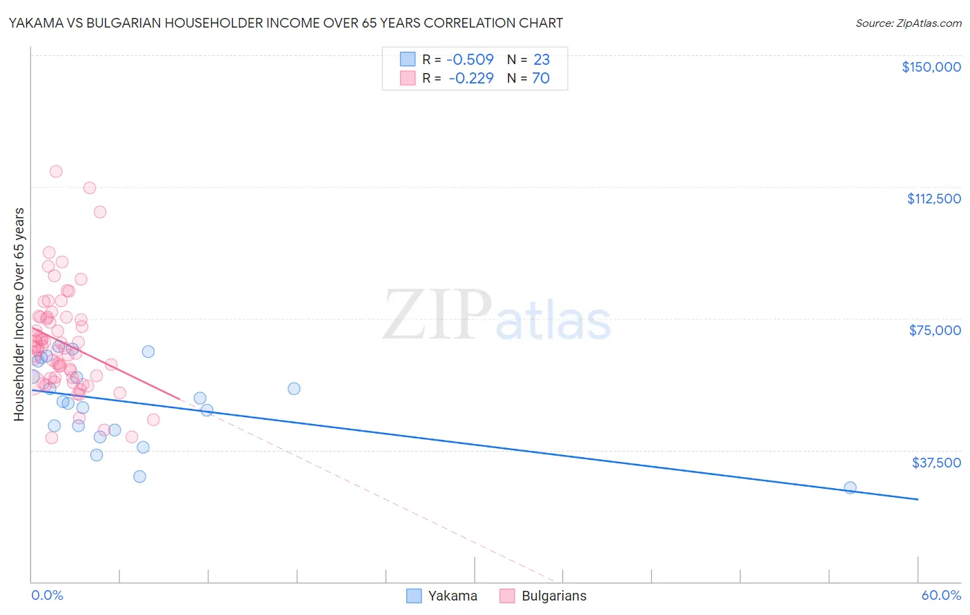 Yakama vs Bulgarian Householder Income Over 65 years