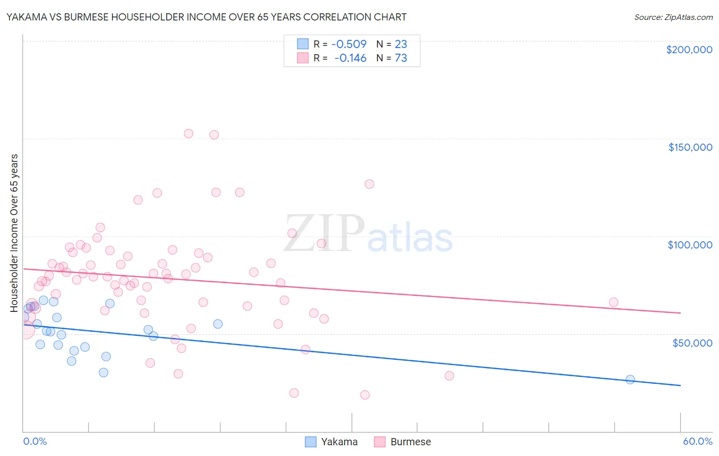 Yakama vs Burmese Householder Income Over 65 years