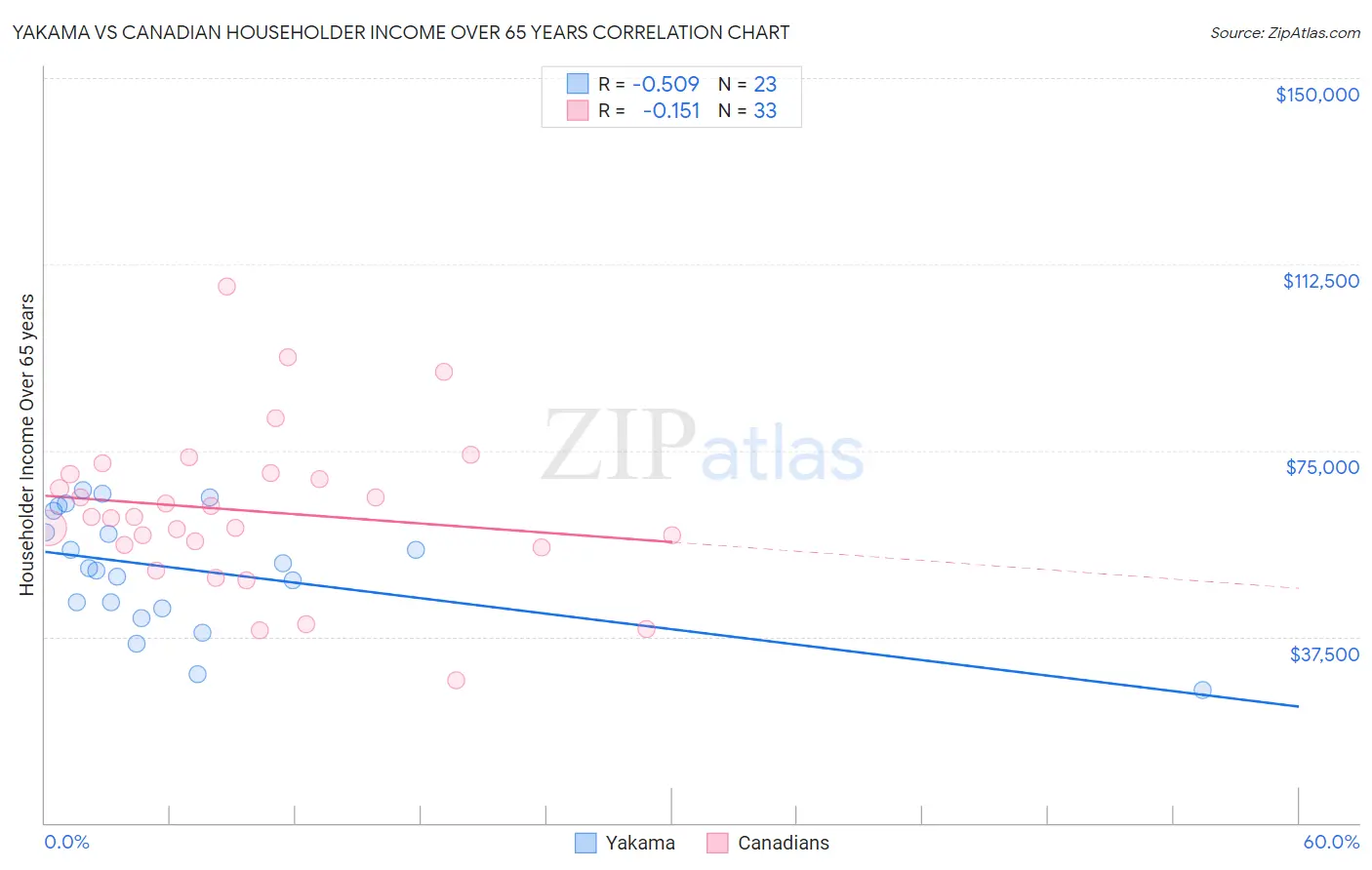 Yakama vs Canadian Householder Income Over 65 years