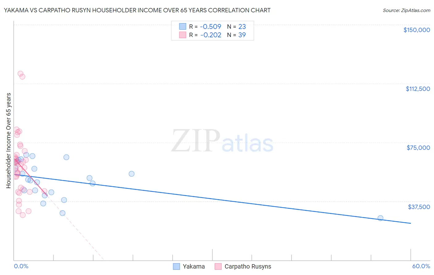 Yakama vs Carpatho Rusyn Householder Income Over 65 years