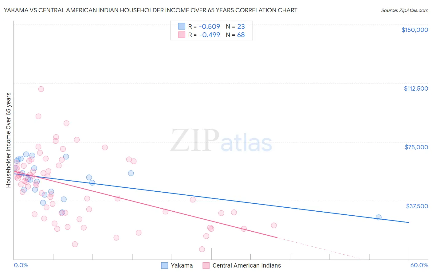 Yakama vs Central American Indian Householder Income Over 65 years