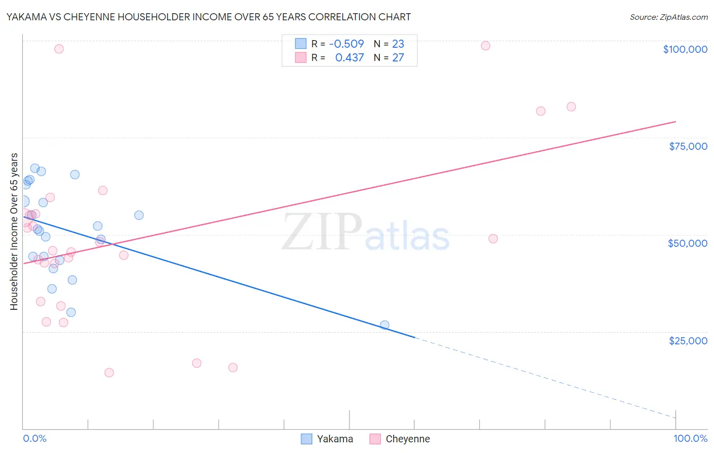 Yakama vs Cheyenne Householder Income Over 65 years