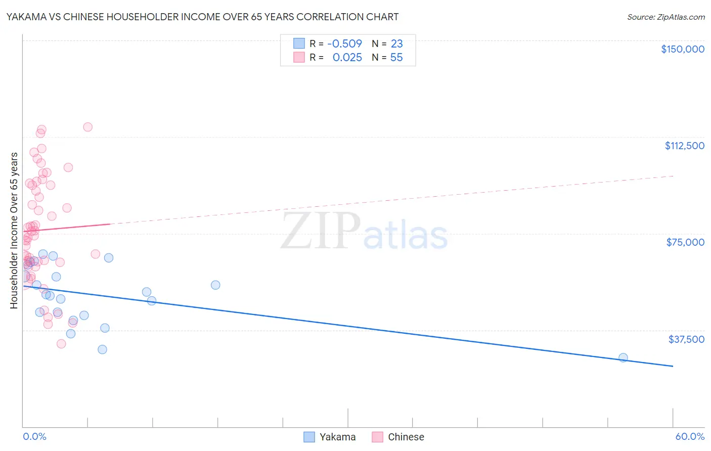 Yakama vs Chinese Householder Income Over 65 years