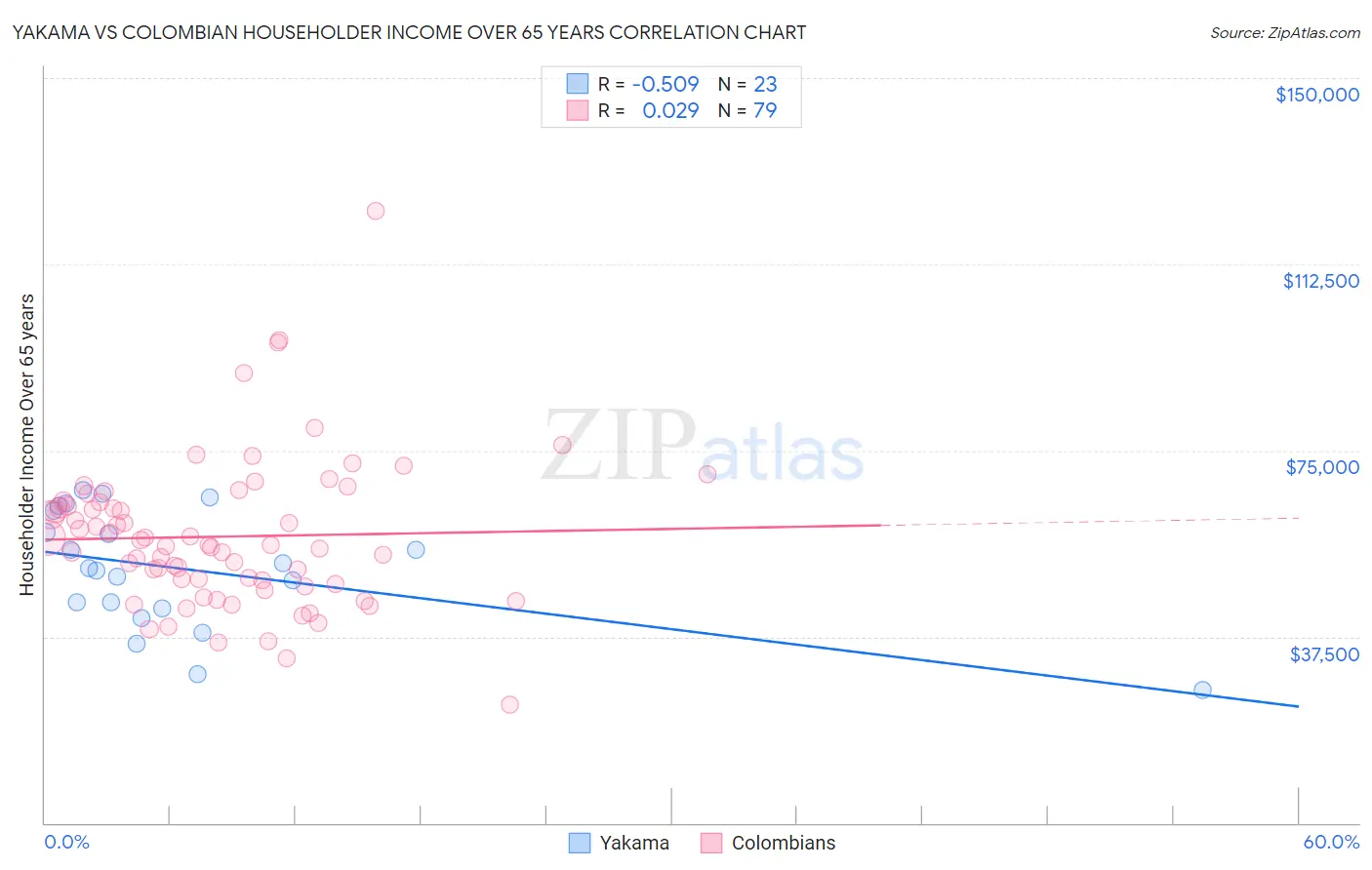 Yakama vs Colombian Householder Income Over 65 years