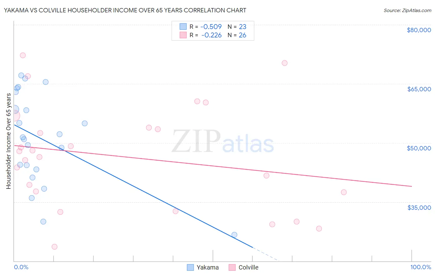 Yakama vs Colville Householder Income Over 65 years