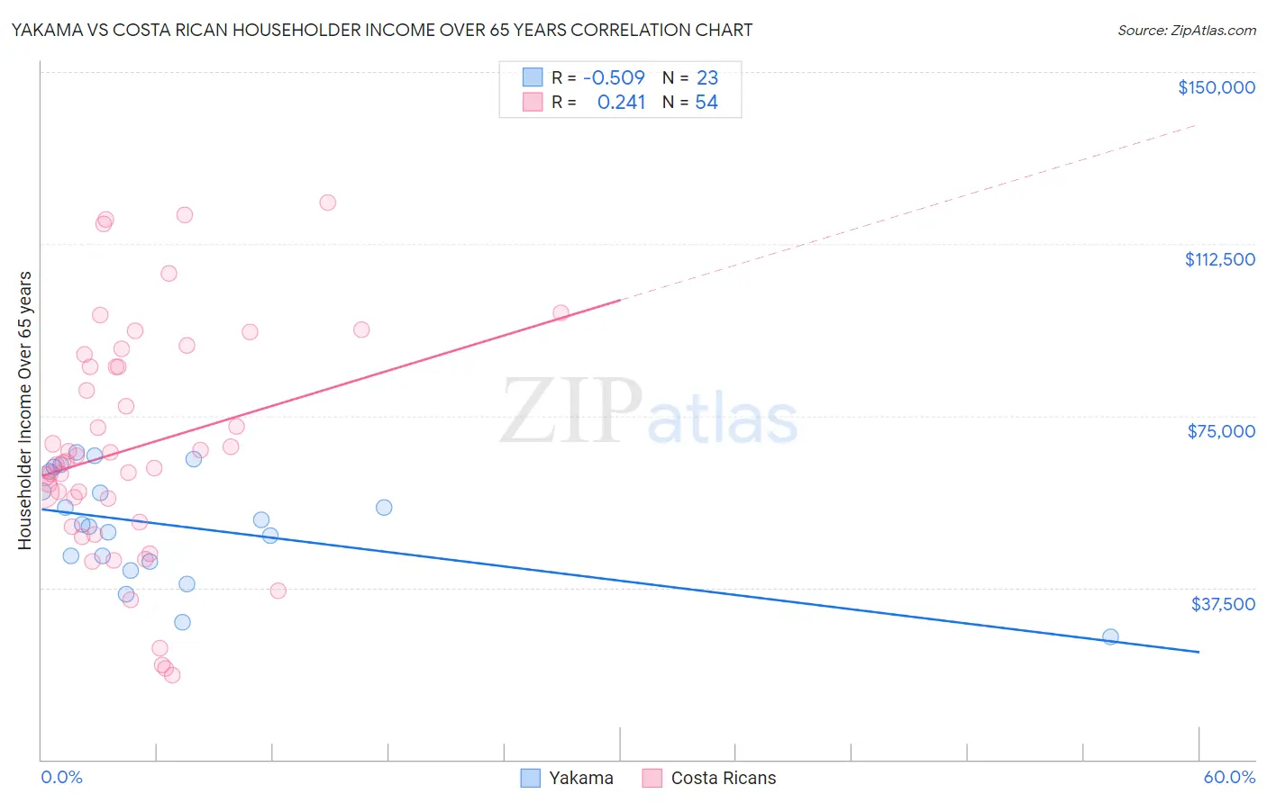 Yakama vs Costa Rican Householder Income Over 65 years