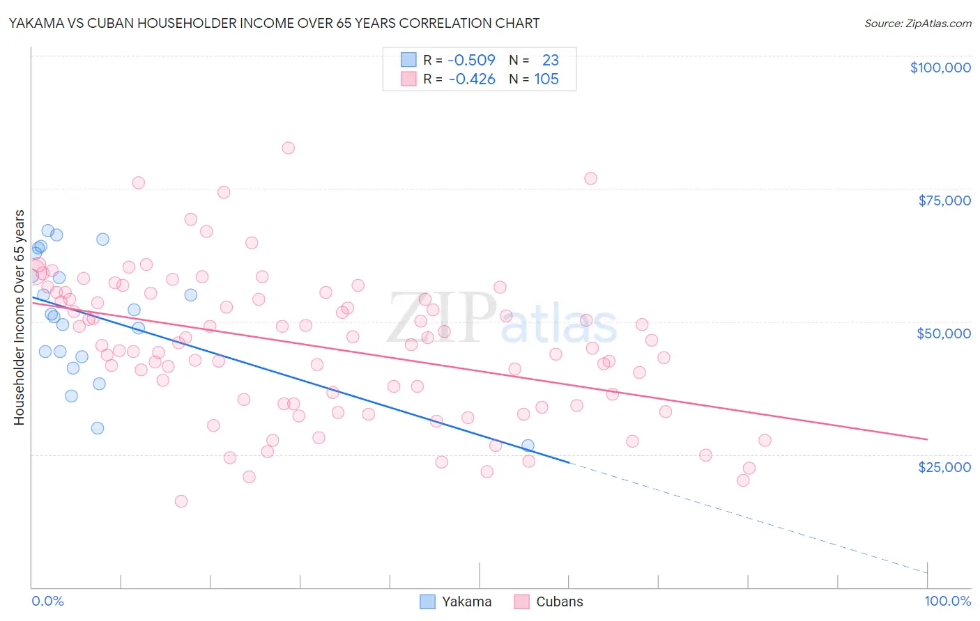 Yakama vs Cuban Householder Income Over 65 years
